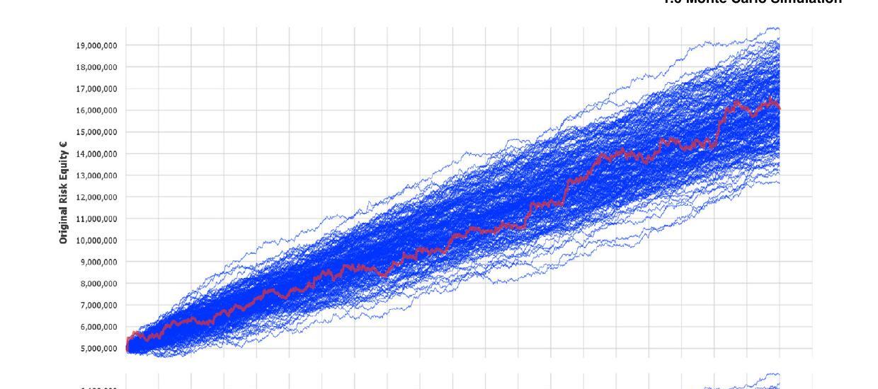 Monte-Carlo-Simulation der Equity-Kurve mit 200 alternativen Verläufen (blau) und dem berichteten Originalverlauf (rot)