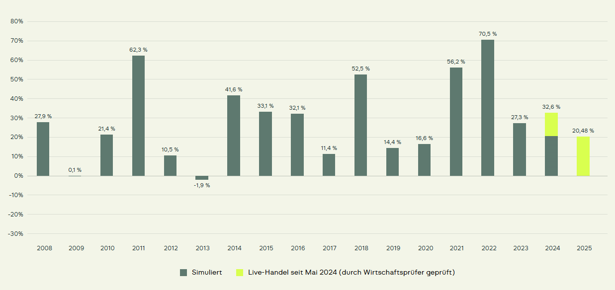 Modell- und Live-Performance Alphawave 2008–2025 (Modell NC 6.1).