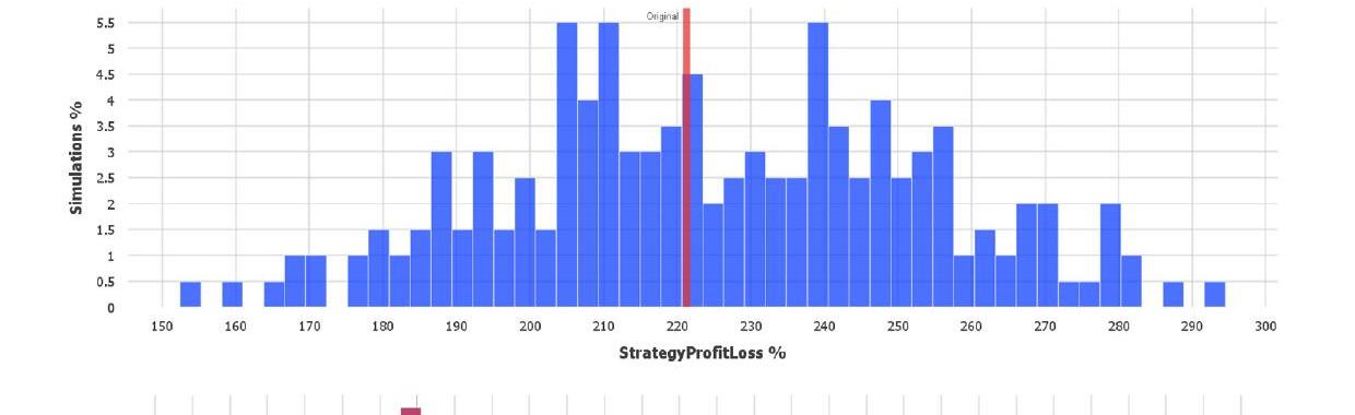 Histogramm der simulierten Profit/Loss-Ergebnisse mit Markierung des Originalwerts in der Mitte der Verteilung