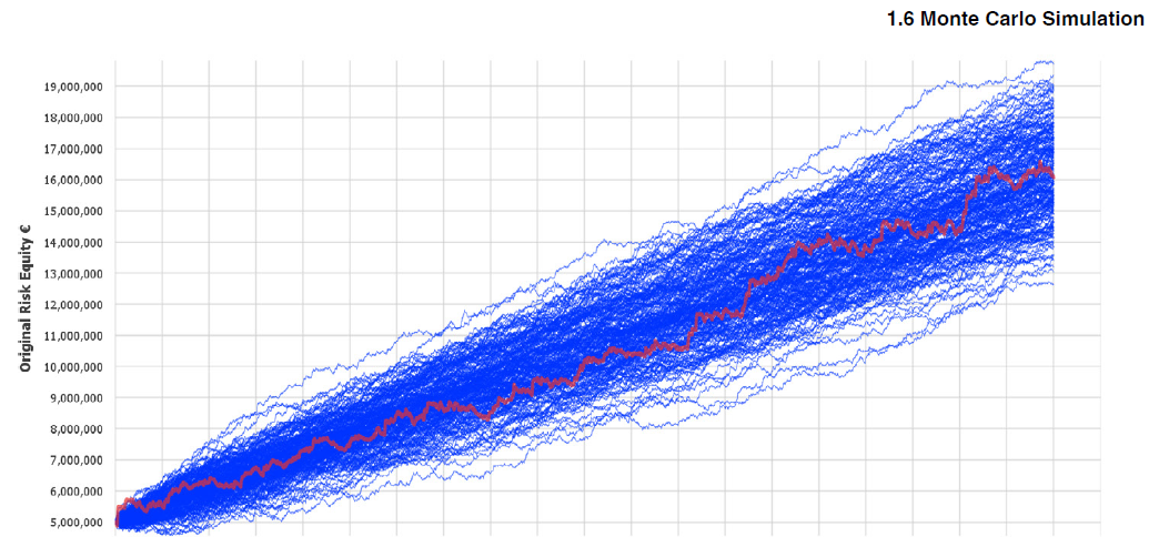 Monte-Carlo-Simulation der NC 6.1 Strategie, rote Originalkurve im Fächer simulierter Szenarien